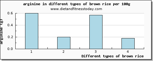 brown rice arginine per 100g